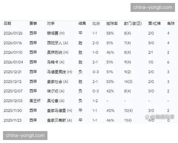 半场数据：马略卡转换进攻形成射门次数（5次）远超对手赫罗纳（1次）